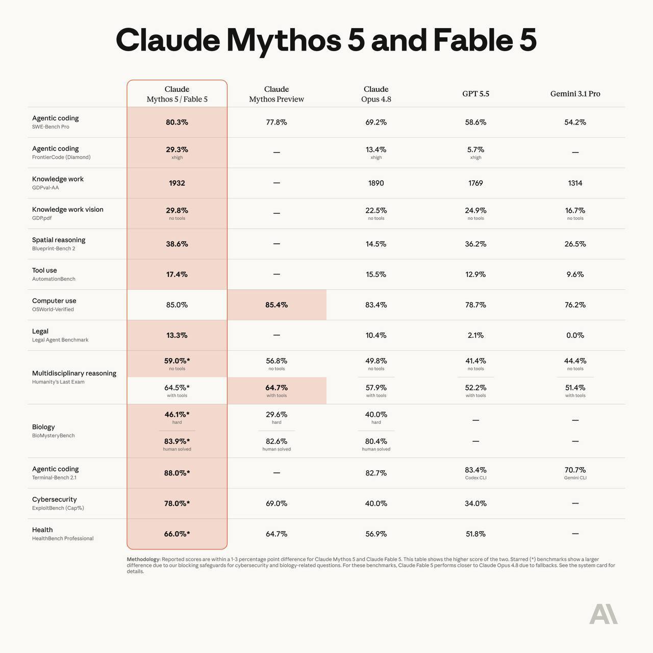 #AI: Anthropic выпустил урезанный Mythos - Claude Fable 5 🧠
