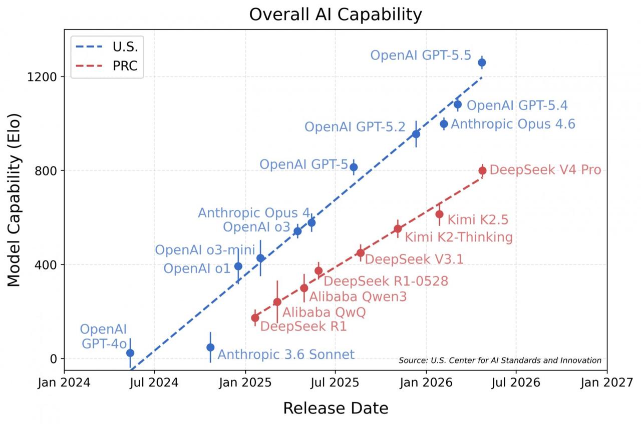 #AI: NIST проверил DeepSeek V4 на закрытых тестах - отставание 8 месяцев 🔬